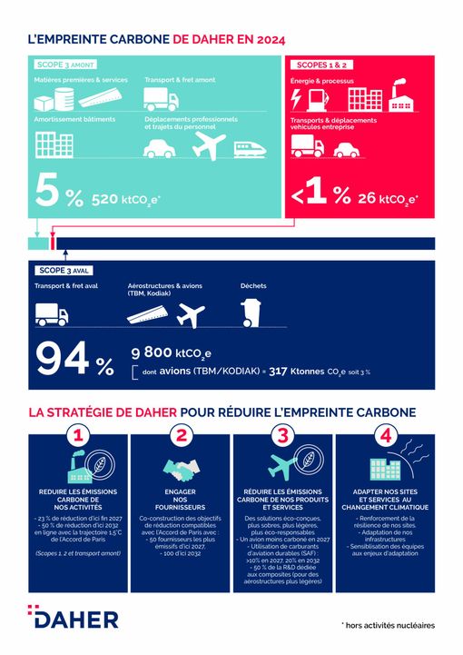 Infographie bilan carbone Daher 2024